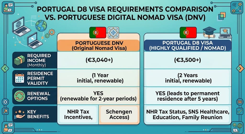 Portugal D8 visa requirements